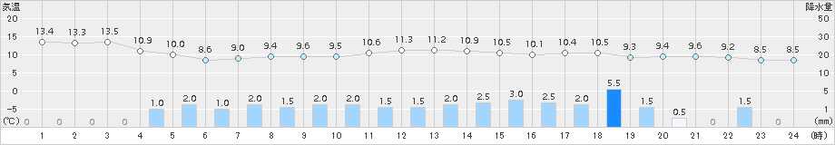 大島北ノ山(>2017年03月21日)のアメダスグラフ