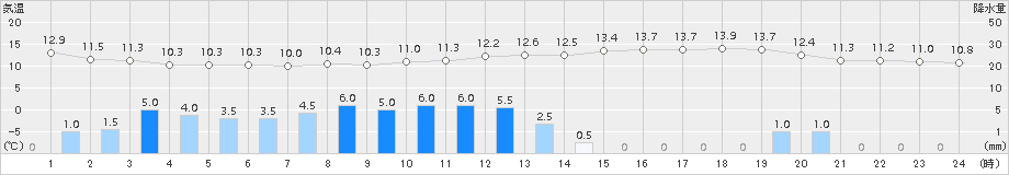 八丈島(>2017年03月21日)のアメダスグラフ