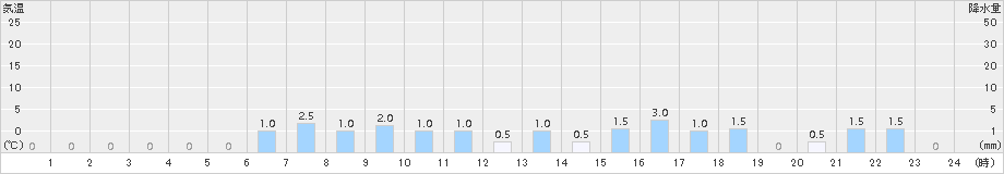 鋸南(>2017年03月21日)のアメダスグラフ