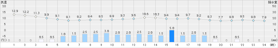 網代(>2017年03月21日)のアメダスグラフ