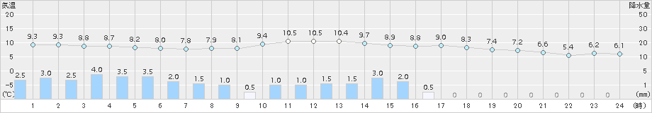 豊田(>2017年03月21日)のアメダスグラフ