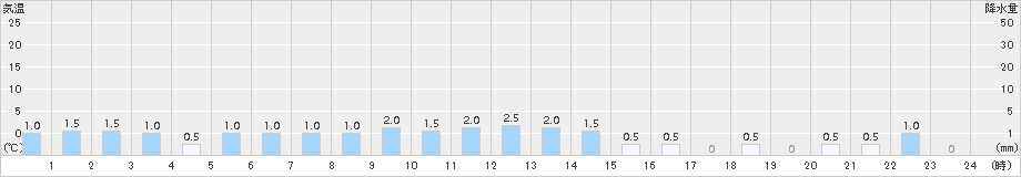 御母衣(>2017年03月21日)のアメダスグラフ