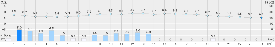 能勢(>2017年03月21日)のアメダスグラフ