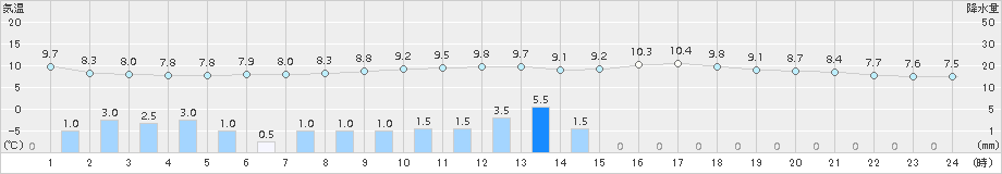 枚方(>2017年03月21日)のアメダスグラフ