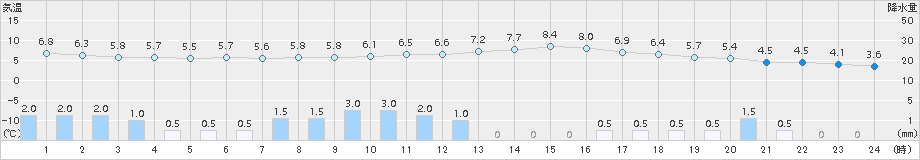 生野(>2017年03月21日)のアメダスグラフ