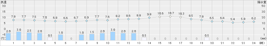 西脇(>2017年03月21日)のアメダスグラフ