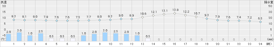 姫路(>2017年03月21日)のアメダスグラフ