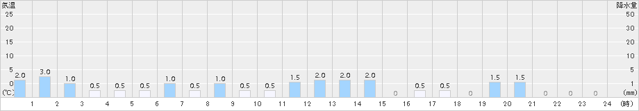 護摩壇山(>2017年03月21日)のアメダスグラフ
