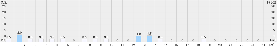 日置川(>2017年03月21日)のアメダスグラフ