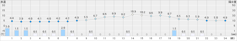 加計(>2017年03月21日)のアメダスグラフ