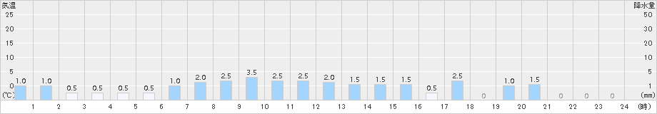 若桜(>2017年03月21日)のアメダスグラフ