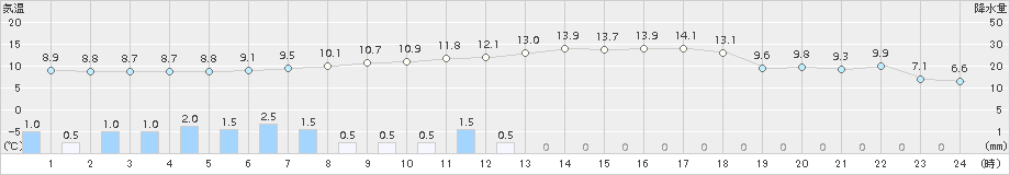 海陽(>2017年03月21日)のアメダスグラフ