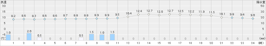 松山(>2017年03月21日)のアメダスグラフ
