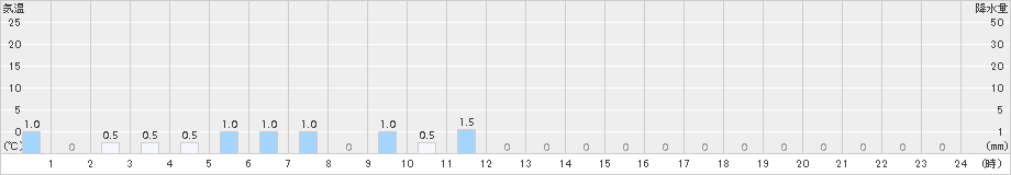 魚梁瀬(>2017年03月21日)のアメダスグラフ