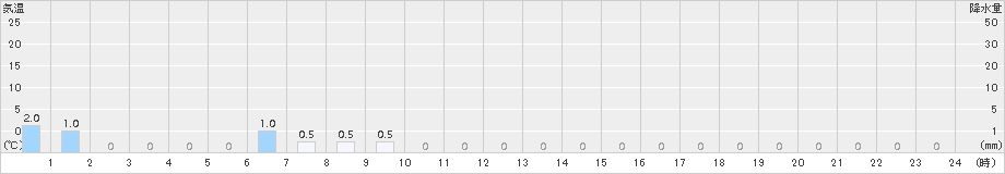 佐川(>2017年03月21日)のアメダスグラフ