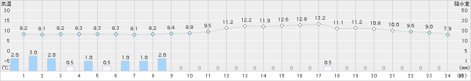 安下庄(>2017年03月21日)のアメダスグラフ