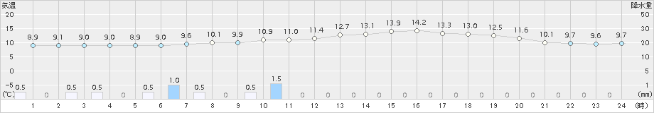 博多(>2017年03月21日)のアメダスグラフ