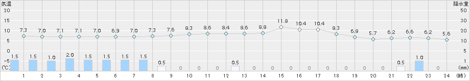 玖珠(>2017年03月21日)のアメダスグラフ