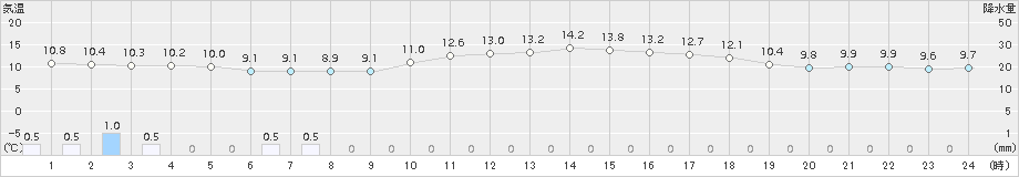 厳原(>2017年03月21日)のアメダスグラフ