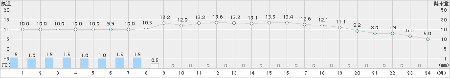西米良(>2017年03月21日)のアメダスグラフ