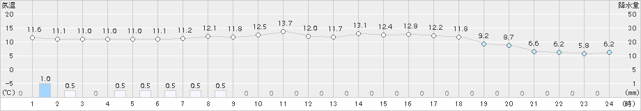 大口(>2017年03月21日)のアメダスグラフ