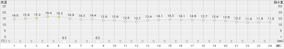 中甑(>2017年03月21日)のアメダスグラフ