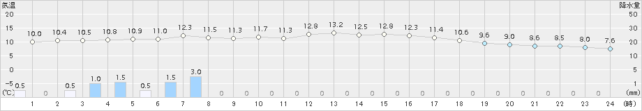 輝北(>2017年03月21日)のアメダスグラフ