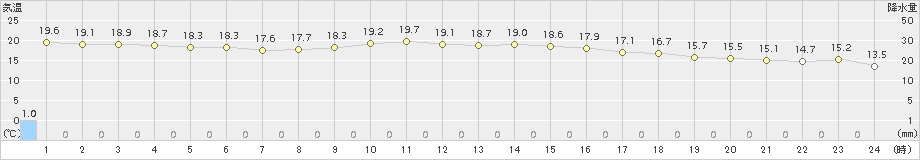 伊仙(>2017年03月21日)のアメダスグラフ