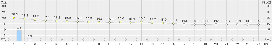 奥(>2017年03月21日)のアメダスグラフ