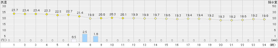 与那国島(>2017年03月21日)のアメダスグラフ