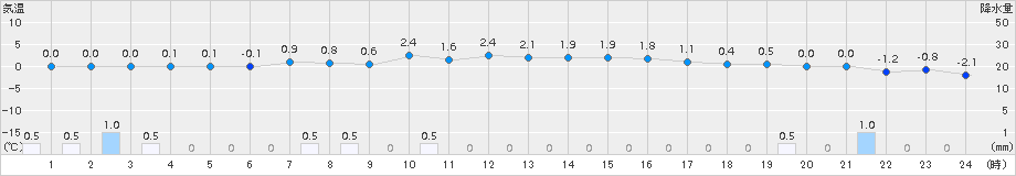 美唄(>2017年03月22日)のアメダスグラフ