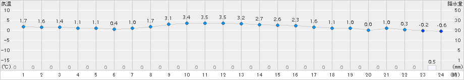 余市(>2017年03月22日)のアメダスグラフ