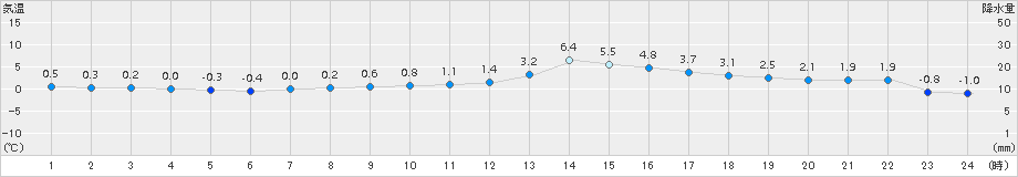 紋別小向(>2017年03月22日)のアメダスグラフ