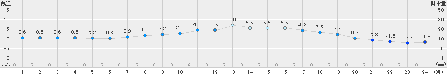 遠軽(>2017年03月22日)のアメダスグラフ