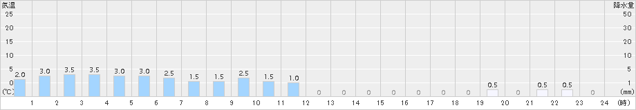 阿寒(>2017年03月22日)のアメダスグラフ
