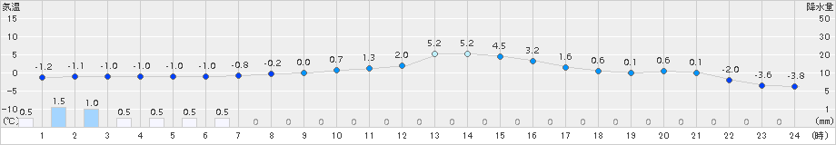 上士幌(>2017年03月22日)のアメダスグラフ