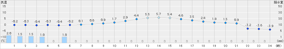 糠内(>2017年03月22日)のアメダスグラフ