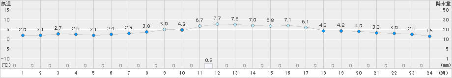 二戸(>2017年03月22日)のアメダスグラフ