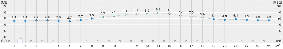 気仙沼(>2017年03月22日)のアメダスグラフ