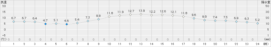 水戸(>2017年03月22日)のアメダスグラフ