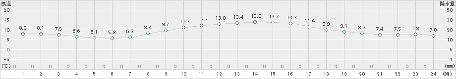 越谷(>2017年03月22日)のアメダスグラフ