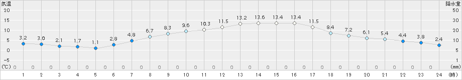 切石(>2017年03月22日)のアメダスグラフ