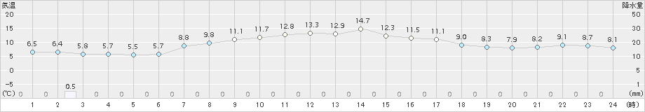 稲取(>2017年03月22日)のアメダスグラフ