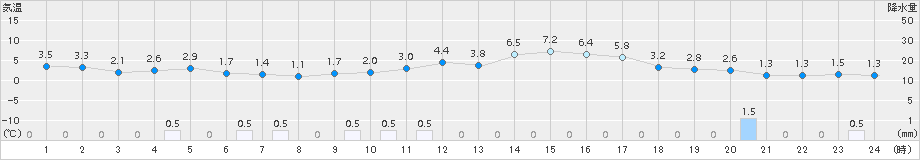 十日町(>2017年03月22日)のアメダスグラフ