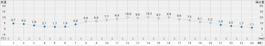 能勢(>2017年03月22日)のアメダスグラフ