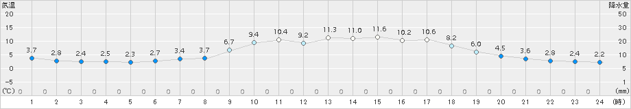 一宮(>2017年03月22日)のアメダスグラフ