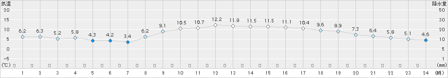 西郷(>2017年03月22日)のアメダスグラフ