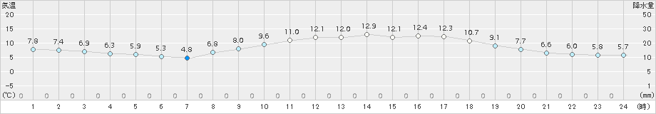 近永(>2017年03月22日)のアメダスグラフ