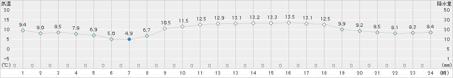 須崎(>2017年03月22日)のアメダスグラフ