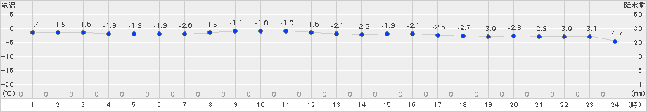 湧別(>2017年03月23日)のアメダスグラフ